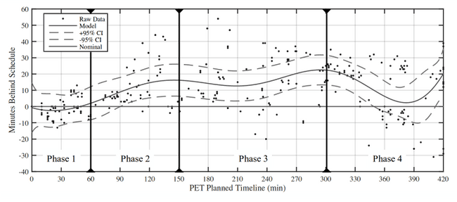 a graph with time behind data points from Apollo 14 - 17 EVAs. the trend lines go up mostly, with a slight downward trend near the end before sharply rising back up to finish.