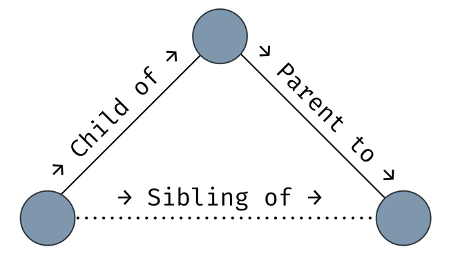 a diagram showing that a node with other nodes that belong to it is the parent of the other nodes, and the other nodes are children of the first. two child nodes of the same parent are siblings.