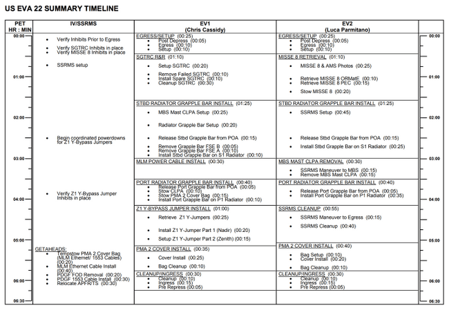 ISS high level summary of a timeline that looks like a spreadsheet with 3 columns of tasks - IV, EV1, and EV2