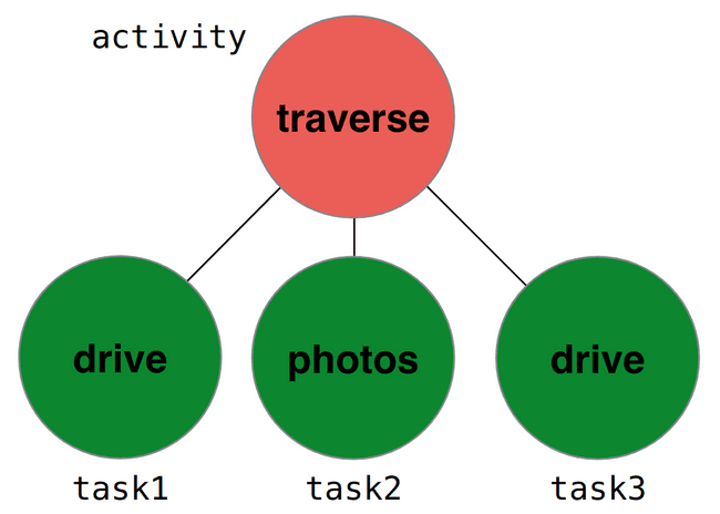 a timeline with an activity parent and three task children