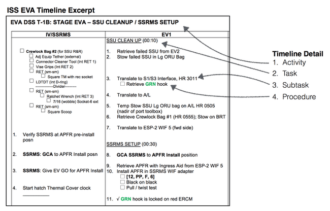 an ISS timeline with annotations to show where each level of the timeline is described